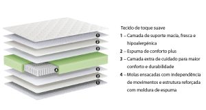 Lusocolchão Pocket Conforto