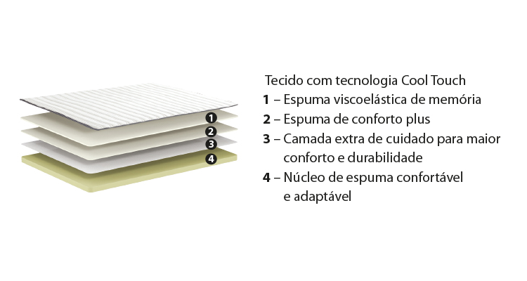 Lusocolchão Swan Top, esquema das camadas de espuma e viscoelástica