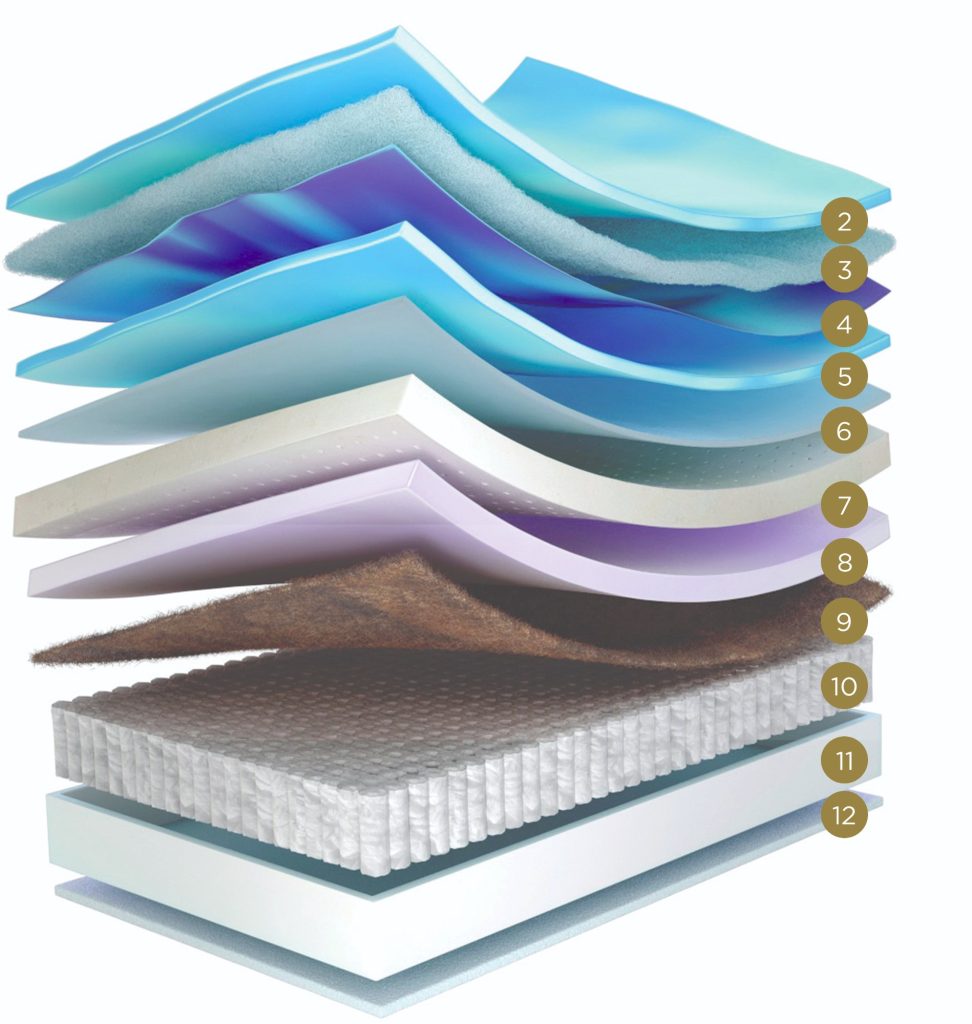 Colchão Molaflex Exclusive Eternity em corte, com as camadas interiores à vista