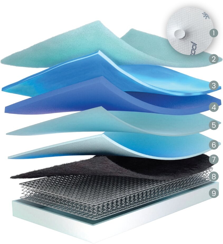 Colchão Molaflex Fresh Cool Multielástic em corte, com as camadas interiores à vista