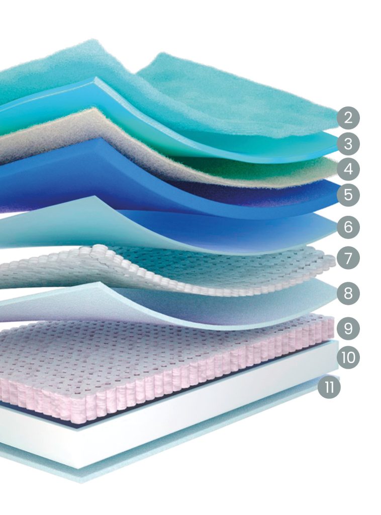 Colchão Molaflex zZ5 Soft Pocket Sense em corte, com as camadas interiores à vista