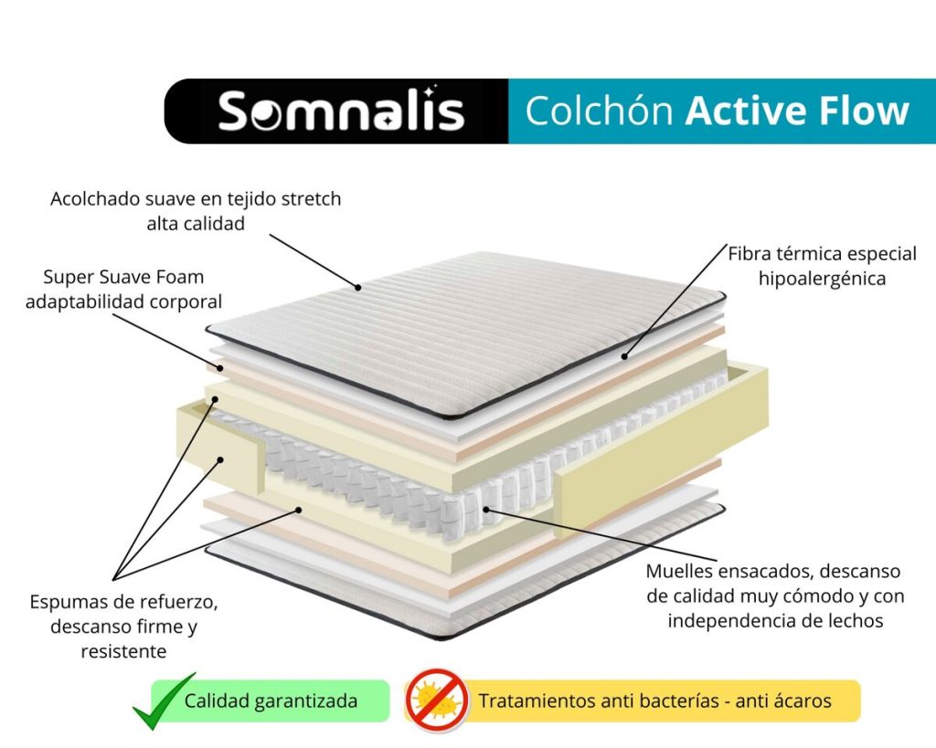 Colchão Somnalis Active Flow – esquema das camadas e das molas ensacadas