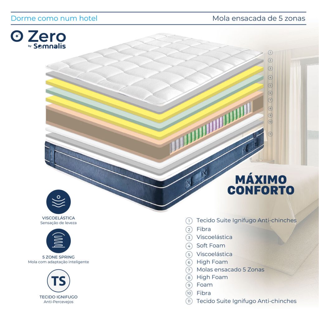 Colchão Somnalis Suite Hotel Z – esquema das camadas e das molas em cinco zonas