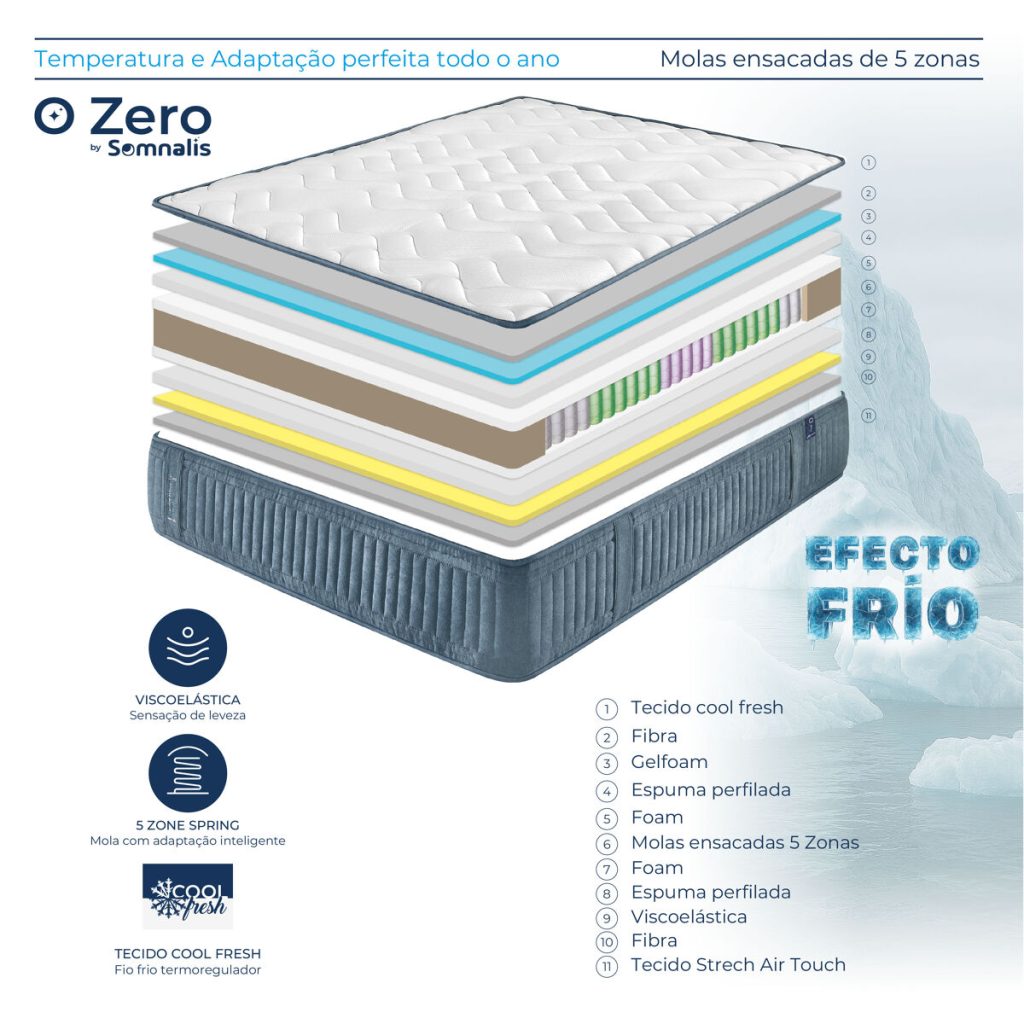 Colchão Somnalis Technofresh Z – esquema das camadas e das molas em cinco zonas